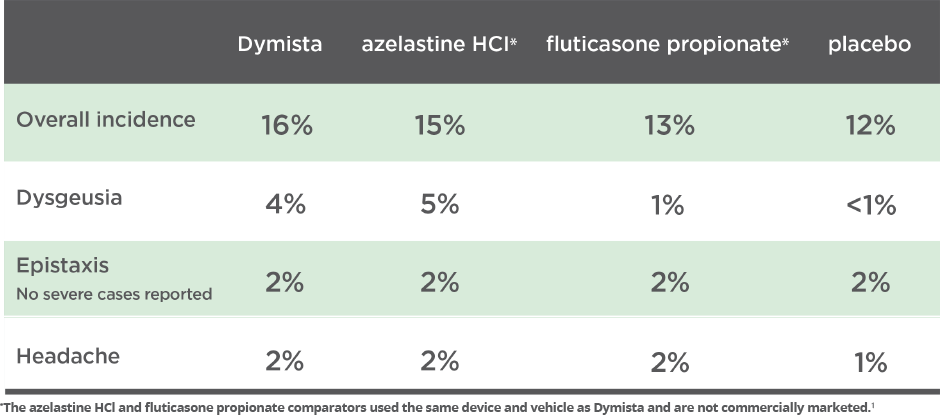 Chart of Dymista (azelastine hydrochloride and fluticasone propionate) adverse events compared to azelastine HCI, fluticasone propionate and placebo adverse events